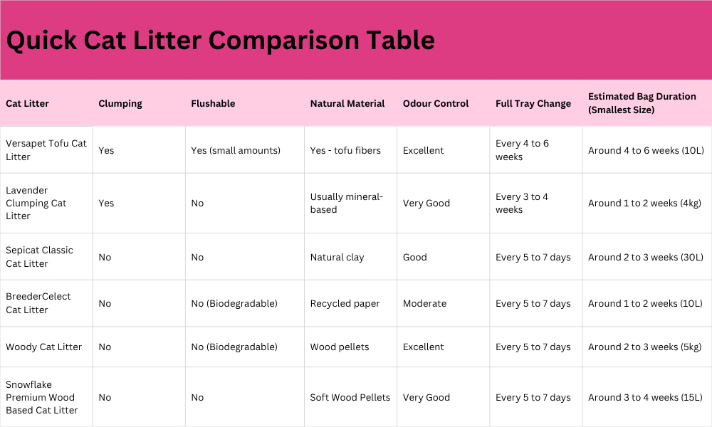 Cat Litter Comparison